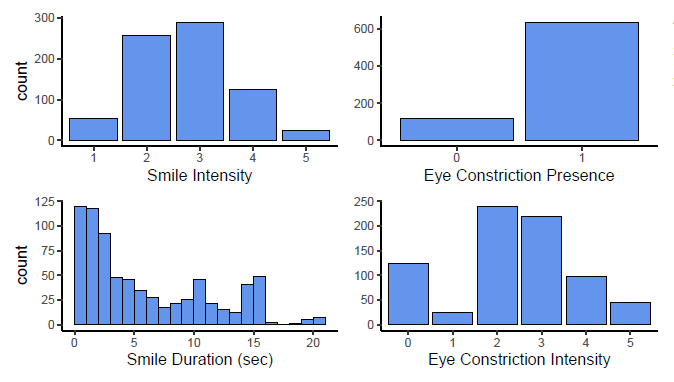 We used expert facial behavior coding to identify and extract all smiles that occurred during the lab tasks. In total, we found 751 smiles from 136 participants. We measured each smile's intensity and duration and the presence and intensity of eye constriction. 10/25
