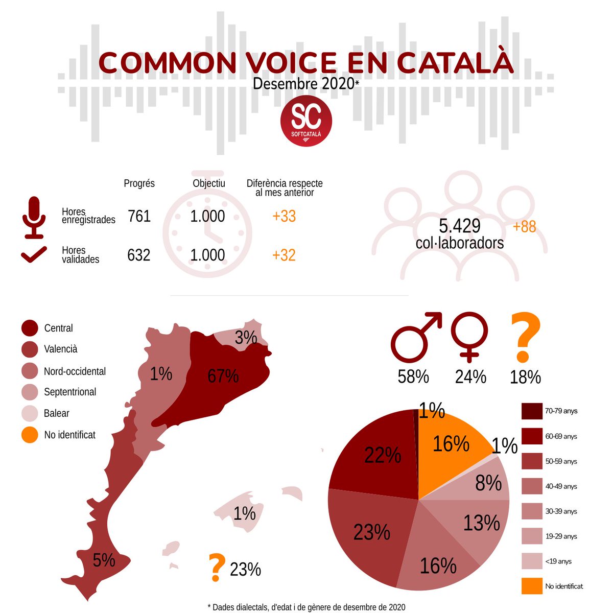 softcatala's tweet photo. 📢 Estadístiques #CommonVoiceCAT!

📊 Aquí us compartim les estadístiques corresponents al mes de desembre 👇🏼!

💡 Recorda que és molt senzill participar, només cal:

🔘 Escoltar 👂🏼
🔘 Parlar 🗣 https://t.co/GlmoBOdShE