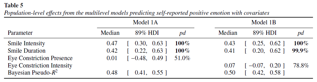 When considered simultaneously, however, the slopes for eye constriction were no longer significant. Thus, when smile intensity and duration are already known, learning about eye constriction (i.e., Duchenne smiles) did not help you predict self-reported positive emotion. 15/25