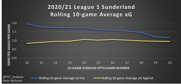 Sunderland  #SAFC (8th in L1): Big decline in xG created vs conceded from 1st 10 games (+11.0 difference) to 2nd 10 games (+2.3). Decline primarily in attacking output. Still rank 1st for Total xG created (albeit mainly driven by earlier strong output) but 10th for Goals scored.