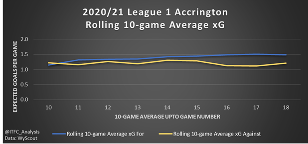 Accrington  #ASFC (9th in L1): xG created vs conceded was comfortably negative in first 6 games, but regularly positive since (albeit not by a large amount). Results consistent with xG performance, with 3 losses in first 6 games, but then only 2 losses from last 12. Improving.