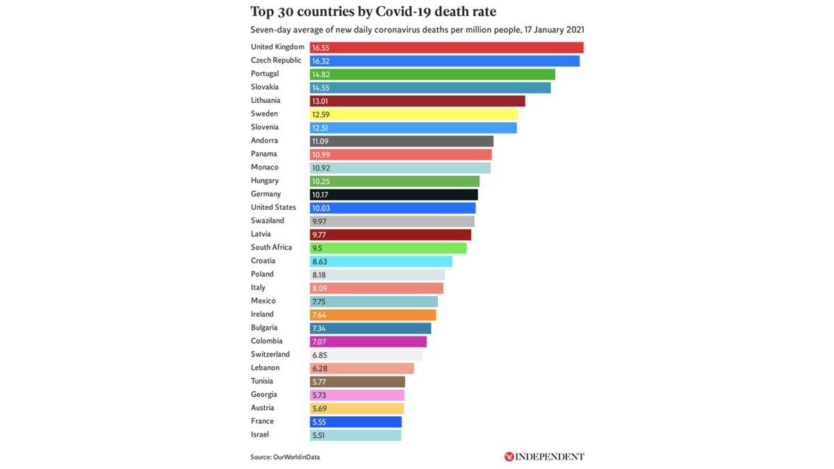 La France a actuellement l'un des taux de mortalité liée au coronavirus les plus bas du monde, juste derrière Israël. On a tendance en général à se focaliser sur les mauvaises nouvelles mais félicitons-nous au moins de celle-ci.