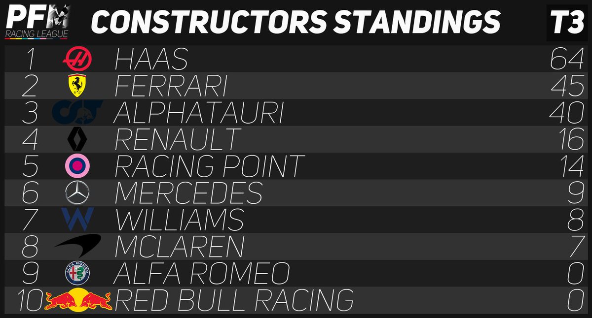 Here are the results from the Tier 3 race at Mexico!