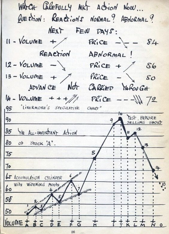 Assignment: Livermore's Accumulation Cylinder With Widening Mouth. Prospect stocks, study them.