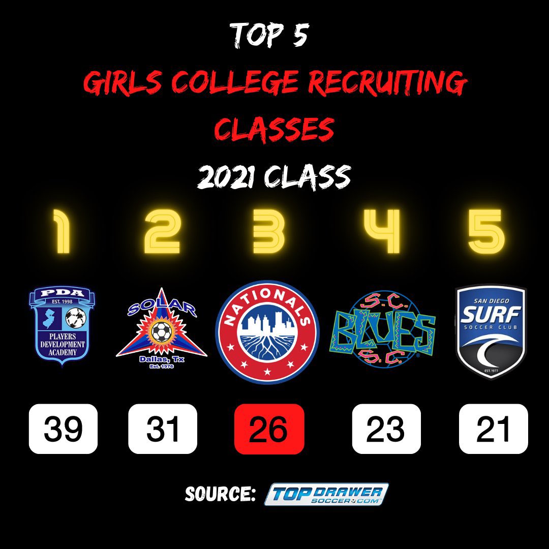 SoCal Blues College Recruiting Class of 2021 is ranked #4 in the NATION! Let’s go Blues!

Graphic via: <a href="/TopDrawerSoccer/">TopDrawerSoccer</a>