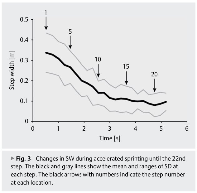 “a wide SW was interestingly also associated with greater propulsive impulse, particularly in the 13th–16th step section.” -  @R_Nagahara