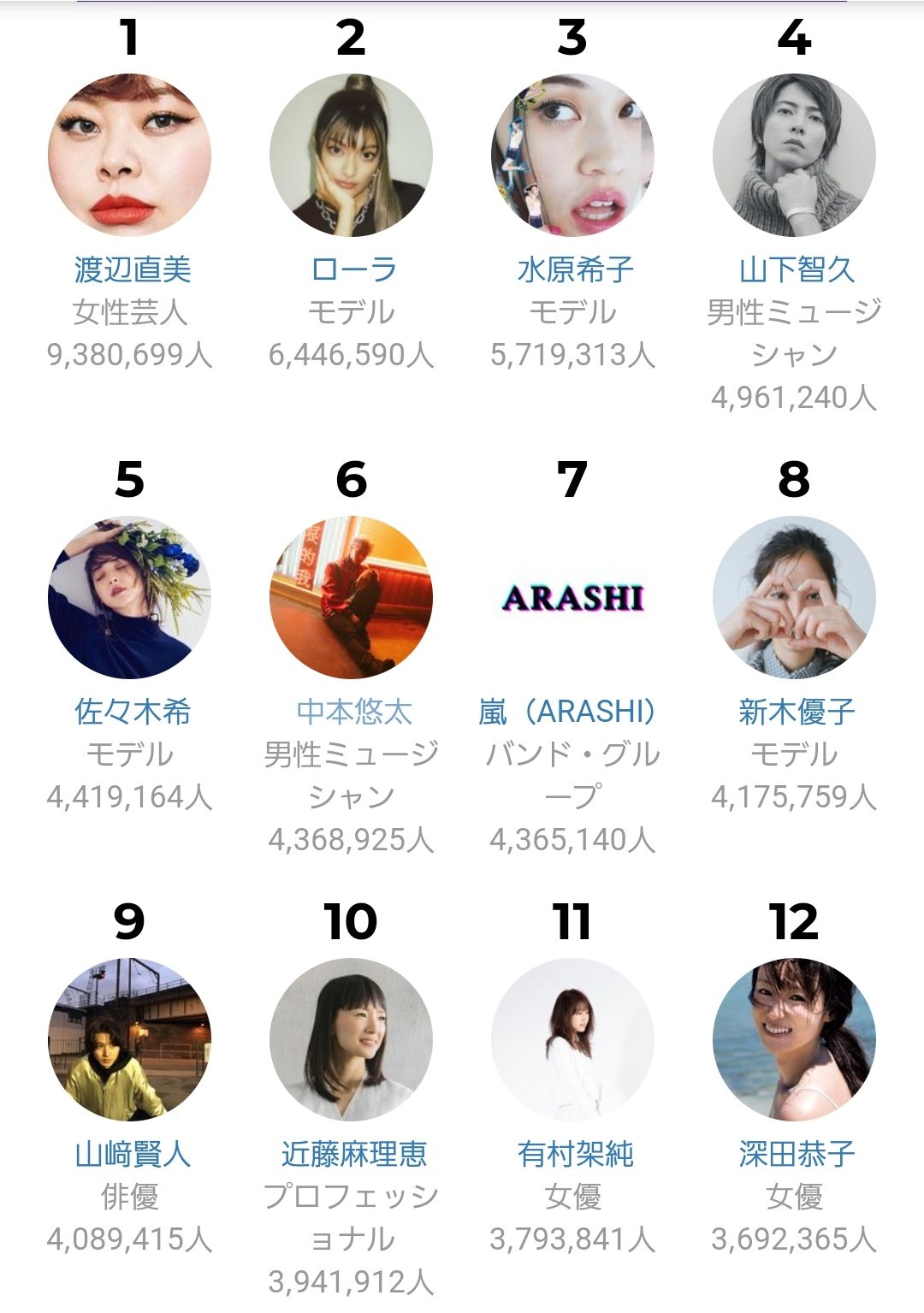 Twitterren 日本の有名人instagramフォロワー数ランキング7位から6位にアップした我らが中本悠太 Yuta 悠太 유타 T Co Kxf7nqou8b T Co Frrrgrlsf6 Twitter