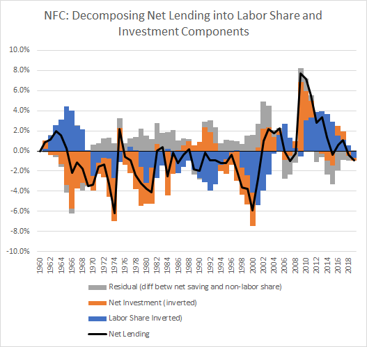 Here's a different and more interesting way of decomposing net lending (and i think novel). Initially net lending spiked because the labor share and investment declined... but again as the economy recovered & investment & labor share normalized the net lending issue went away