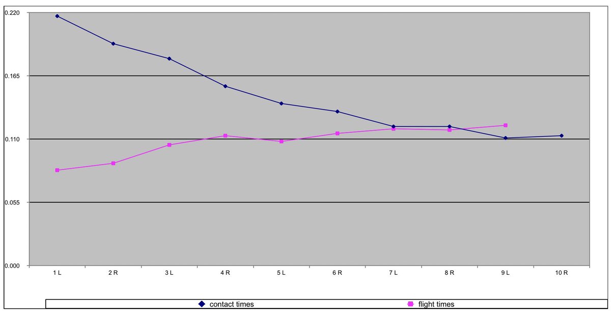 As GCT decreases, FT increases - allowing for more time for the body to rotate, and for the legs to reposition fully in front of the belly button.