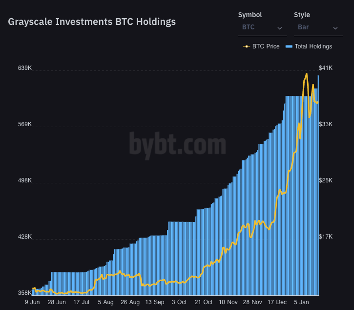 Grayscale BTC growing