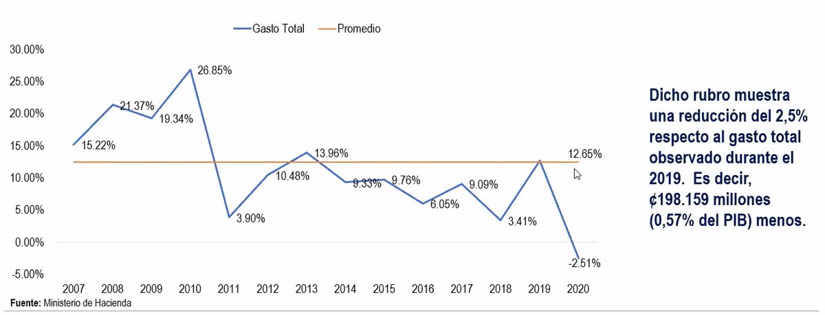 MiloSaldarriaga's tweet photo. Por primera vez en la historia reciente de Costa Rica el gasto total del gobierno y el gasto total sin intereses disminuyeron. Esto incluso considerando los gastos adicionales generados por el COVID. 

El Gobierno está  conteniendo el gasto. Los números son claros https://t.co/fDLEcgY1G3