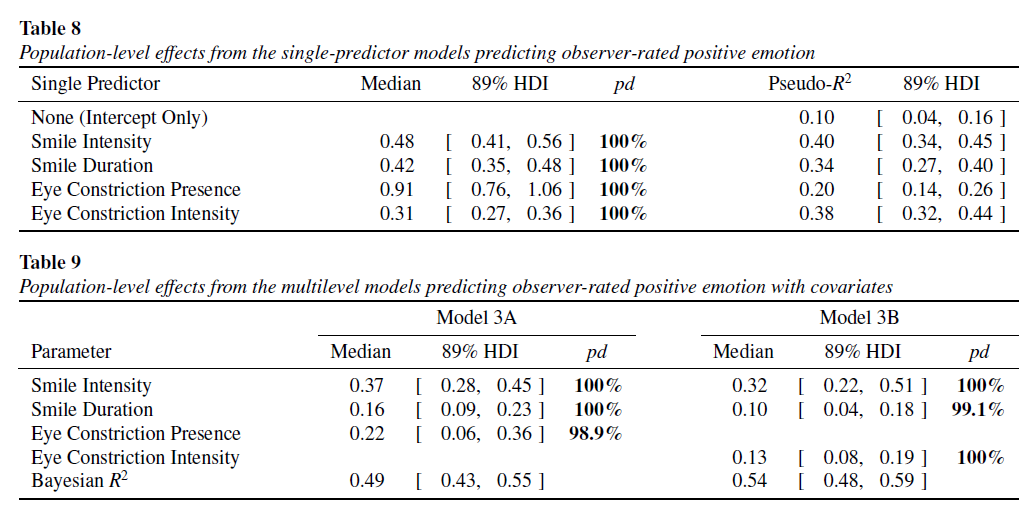 Interestingly, a different pattern emerged when predicting observer-rated positive emotion. All zero-order relationships were again significant and positive, but this time the partial effects of eye constriction were still significant and positive. 18/25