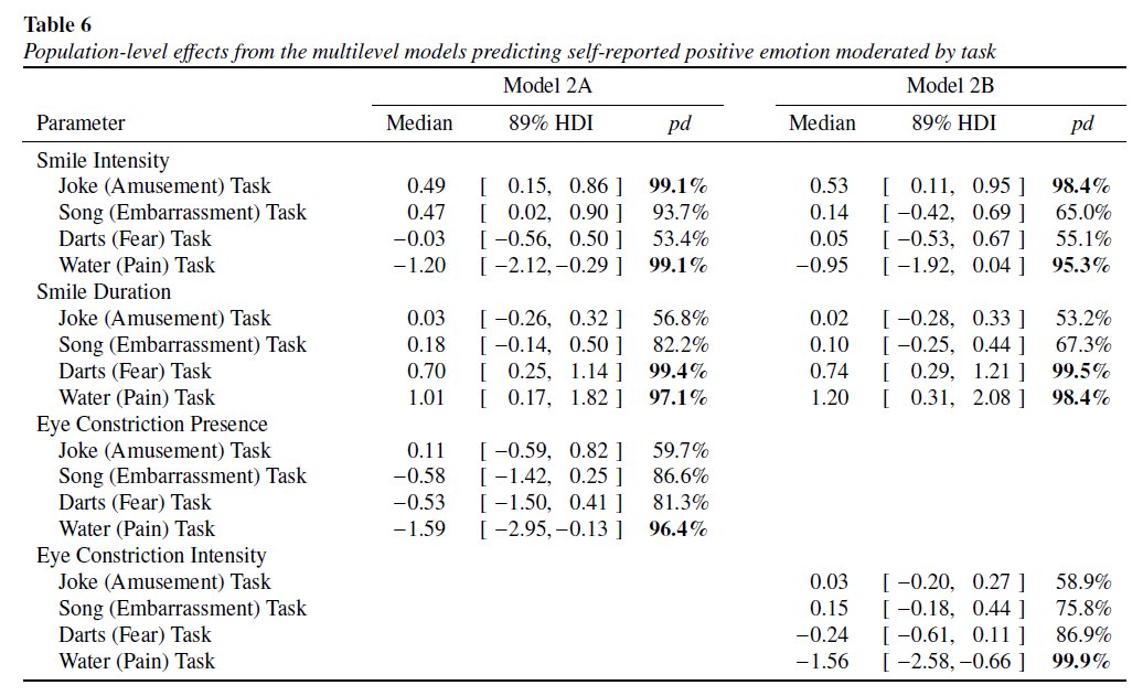 When moderated by emotion-elicitation task, these partial effects also showed a great deal of sensitivity to context. Indeed, Duchenne smiles actually predicted *less* positive emotion in the context of a pain-elicitation task. 17/25