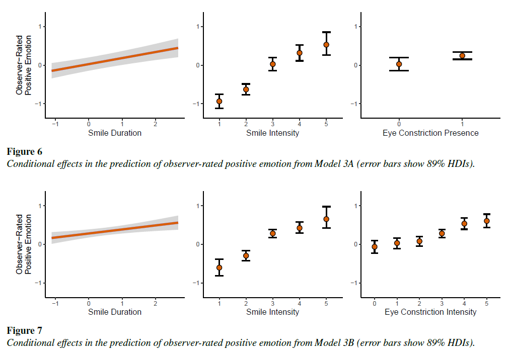 Thus, Duchenne smiles were perceived as more positive than non-Duchenne smiles and more intense eye constriction was perceived as more positive. 19/25