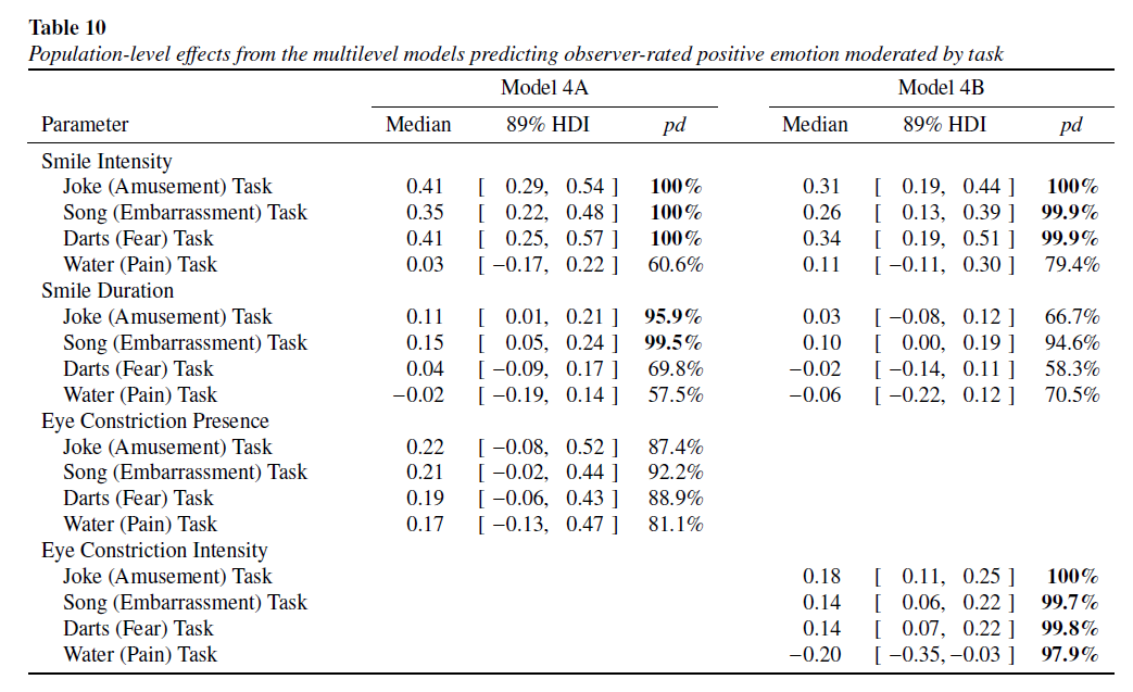 Although again context seemed to matter, with observers perceiving more intense eye constriction as less positive in the pain-elicitation task. 20/25