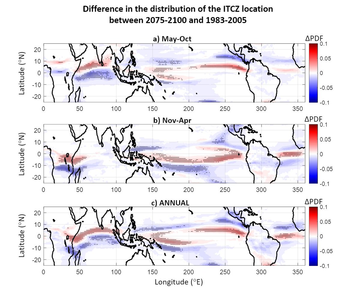 How will the position of the Earth's tropical rain belt be affected by  #climatechange in different parts of the world? Read our new  #research, published with  @SpringerNature in  @NatureClimate to find out! https://www.nature.com/articles/s41558-020-00963-xA few key points below (1/6).
