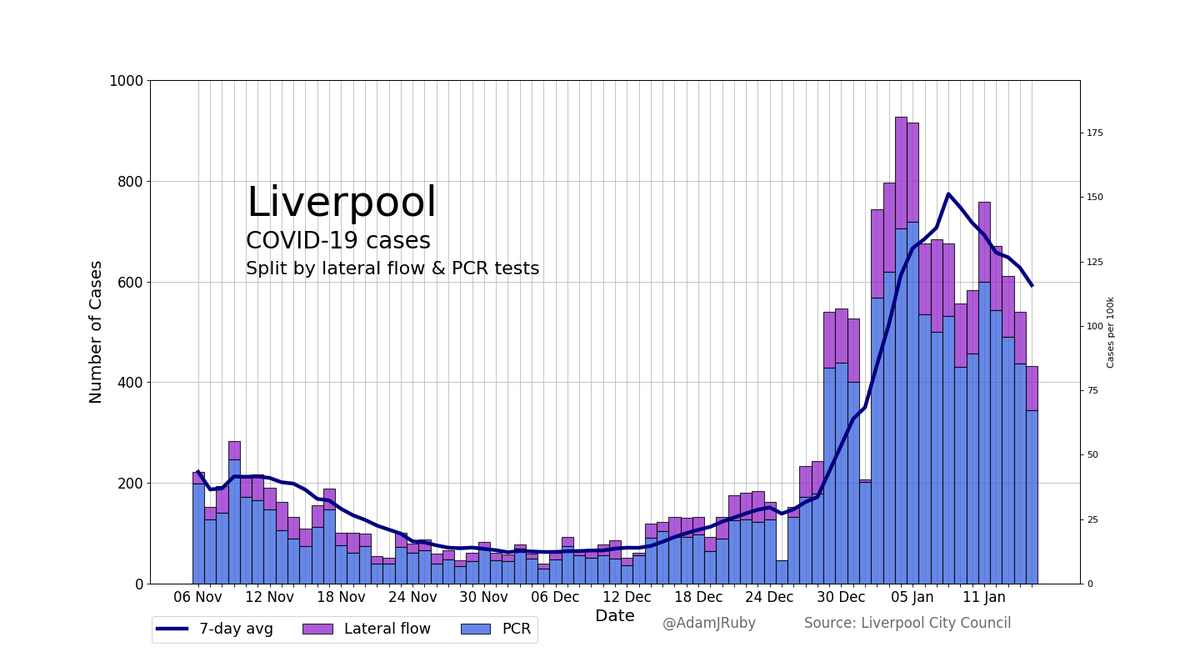 After Liverpool was placed in Tier 2 following the 2nd National Lockdown cases started to edge up. Though, the post Christmas period saw cases tower over the 2nd wave. Currently cases are now falling, although they are still at high levels. Hoping this trend continues 3/5