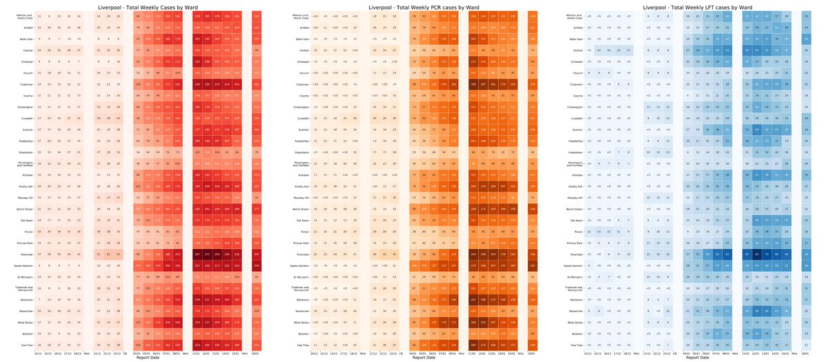 Liverpool  #COVID19 Community Testing: 18th Jan 2021 updateThe pilot is over but Liverpool are still rolling out lateral flow tests in some form or another. Here's the weekly breakdown from 14th Dec.CB = Christmas BreakData:  https://liverpool.gov.uk/communities-and-safety/emergency-planning/coronavirus/cases-control-and-testing/cases-by-area/  1/5