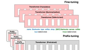 OfirPress's tweet photo. Cool new paper by @XiangLisaLi2 and @percyliang that shows that you can train small, continuous vectors to act as 'prompts' for different downstream tasks in GPT-2 and BART. 
https://t.co/PhiZZksgqy https://t.co/kUoXskW0PR