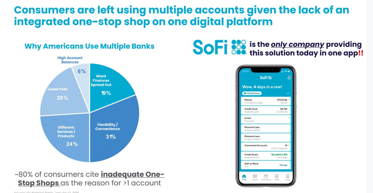 3/ One-Stop ShopSoFi offers a full-suite of financial products and services from lending to investing.- I have been doing some hands on DD and I am super impressed by their platform. The app is super comprehensive and offers everything I would need in a bank in one place