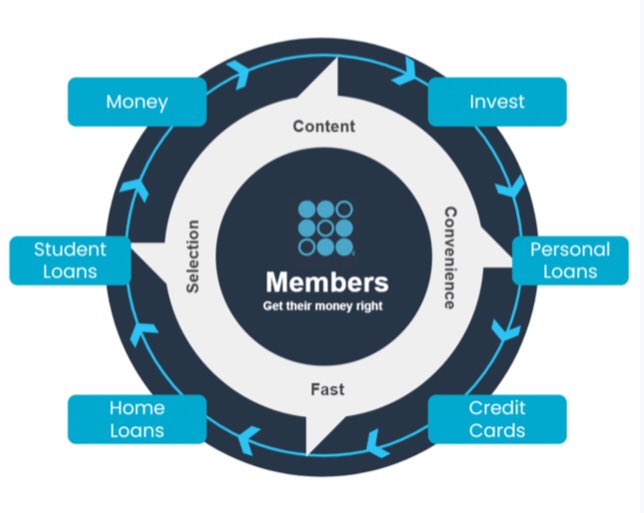 4/ Competitive AdvantageSoFi has a strong flywheel that they call the “Financial Service Product Loop” (FSPL). Their FSPL gives them strong competitive advantage and cross-selling opportunities. SoFi builds their products so that they are “better when used together”
