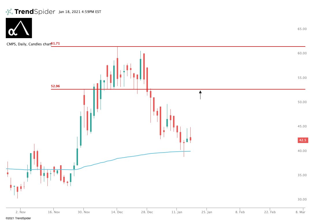  $CMPS. Basing and basing, $52 once it perks its head up.