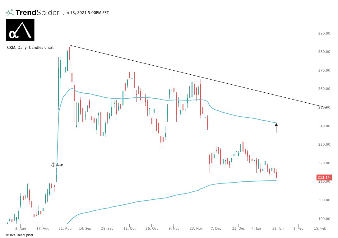  $CRM. Sold off for weeks on the  $WORK acquisition. This company turns buyouts into stock breakouts over time. People don't understand they are 100% historical hitters on this from buyouts.