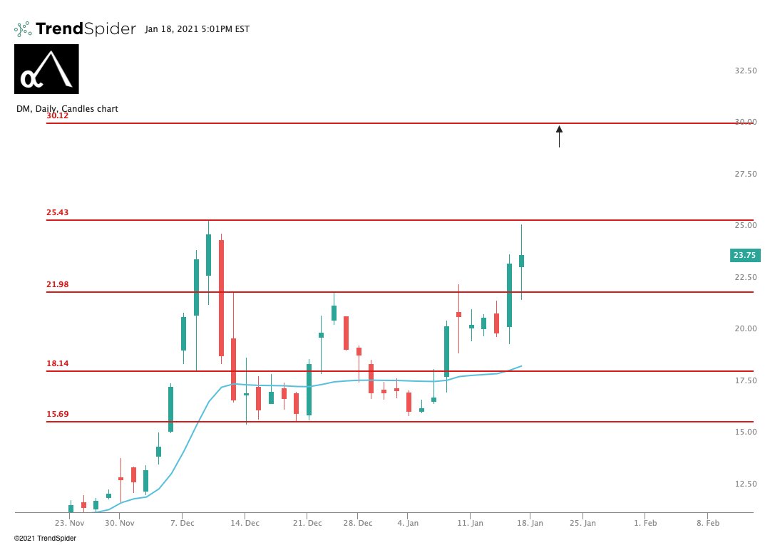  $DM. Cathie now loves, makes me love it more. You know what happens to a name I chart when it hits this initial high horizontal resistance. $30 next.