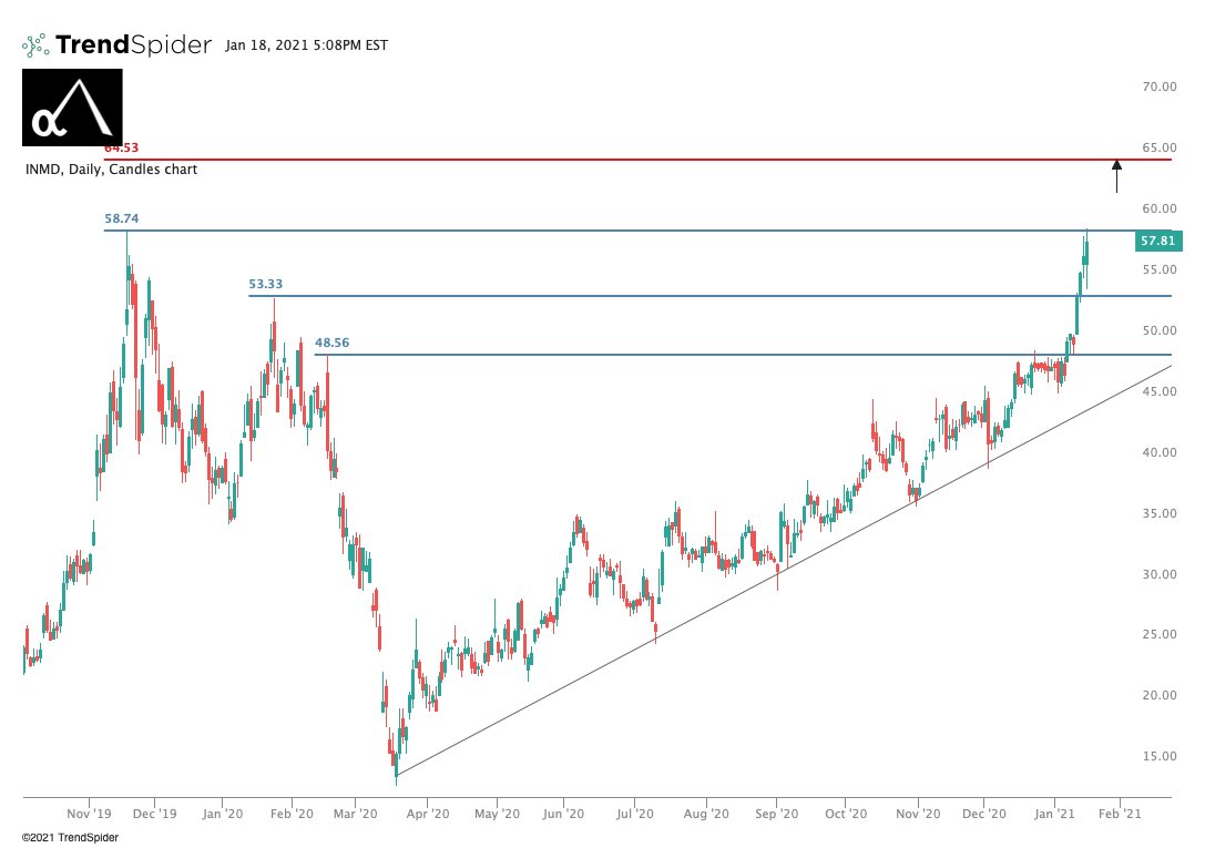  $INMD. Been watching this set up for a while, finally ready to go. One of my absolute favorite set ups that exist. Similar to Jumia today... which is below.