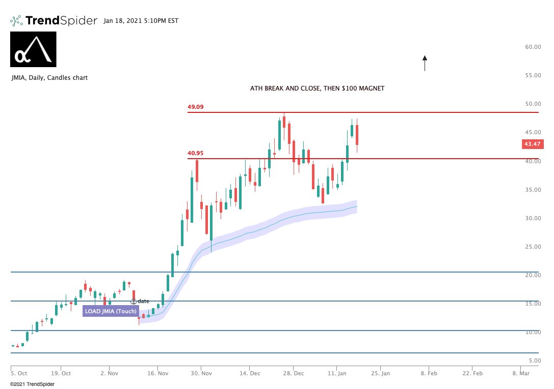  $JMIA. IPO high was $49, and so was the high the other day. That is an insane insane level. $100 once it breaks and closes over and beings to trade over the half way mark at $50. Psychology flips to $100 especially here.