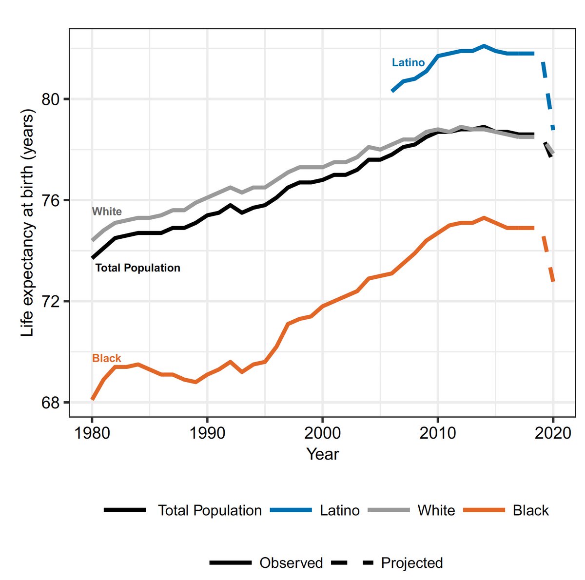 Do you feel you lost a year from 2020?
The average US life expectancy will likely drop 1.1 year due to covid-19, and more for Black and Latino populations
pnas.org/content/118/5/… <a href="/PNASNews/">PNASNews</a>