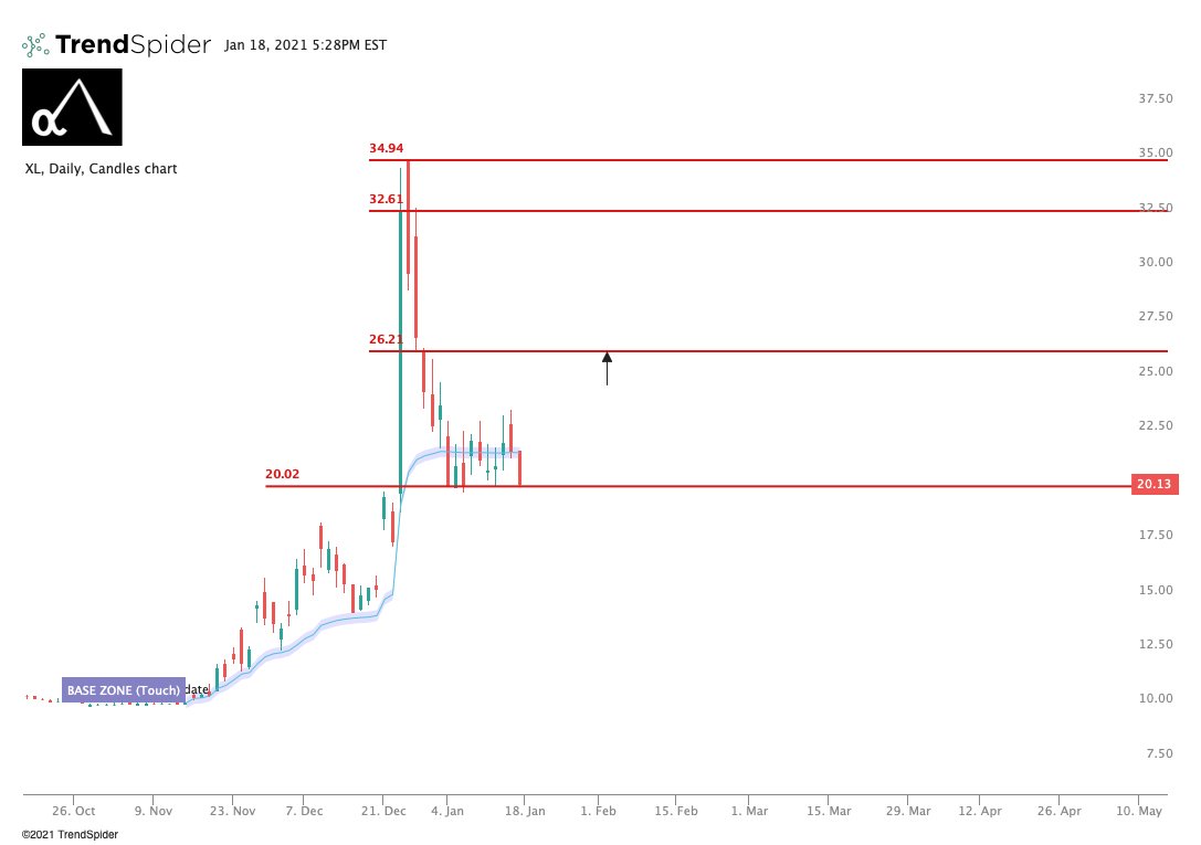  $XL. Winding and grinding, ready to flow up. Same as  $DM post merger and we all know who was right about that one...Check up in the thread to see  $DM chart too.