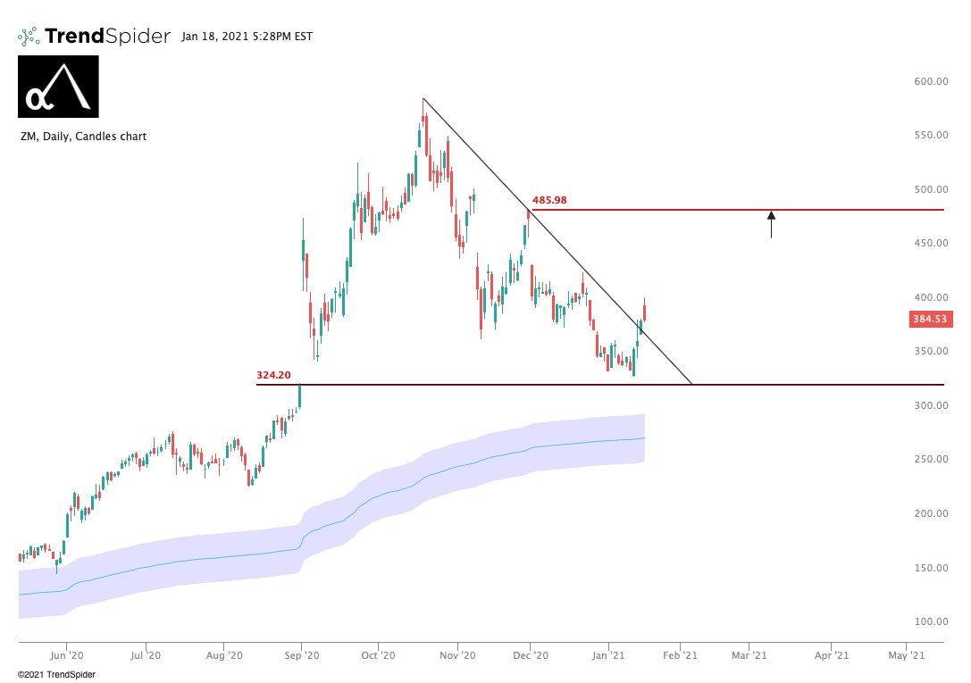  $ZM. Been waiting on this name to find footing for a while. Finally riding the wave. Looks like $485 coming.