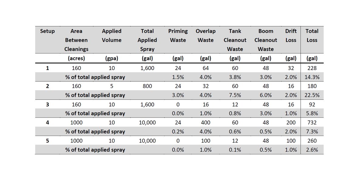 Do you know how much pesticide is wasted during a boom spray application? We did some calculations and the answer surprised us.

sprayers101.com/minimizing-pes…

#Sprayers101