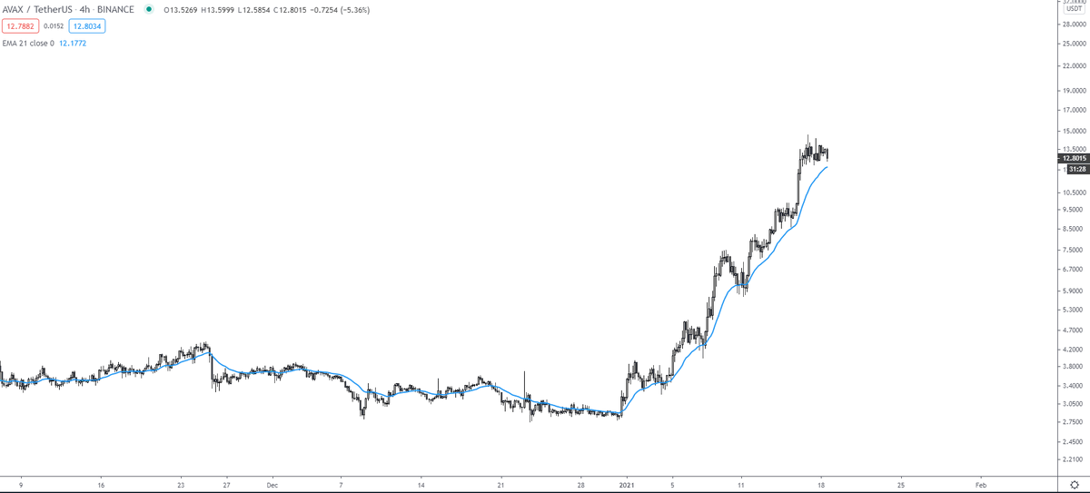 with AVAX (chart below) looking to continue its tear to the upside I suspect all Avalanche related assets to continue to the upside as well This includes  $ZERO with Zero DEX launching soon in the next week!