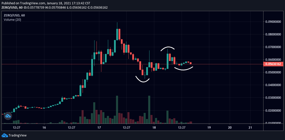  $ZERO is mcap is only a few million and should have lots of room to run with Uni and Sushi both being near $1 Billion mcapsAnd Avalanches token AVAX also being near $1B Million - which Zero is built onZero price has pulled back to $0.05's but is forming higher-lows right now