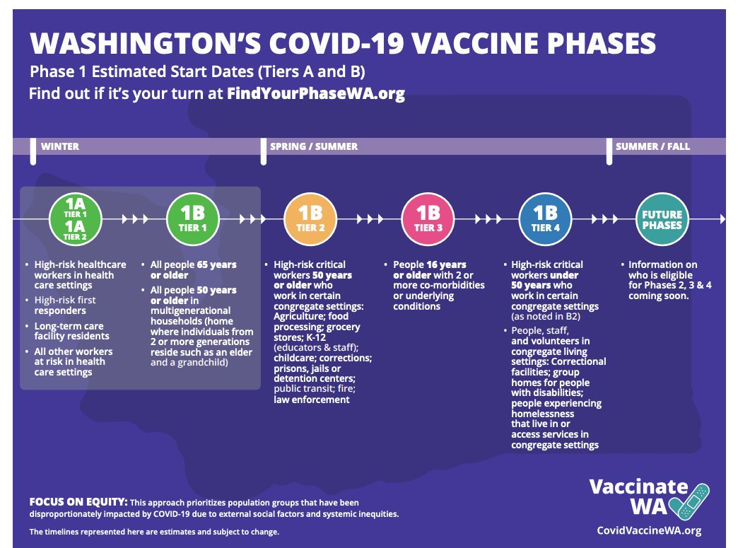 #UPDATE #Clarkwa fairgrounds will be one of mass #COVID19 vaccination sites in Washington; Inslee said the state will move to Phase 1B for vaccinations and will allow anyone 65 or older to be vaccinated bit.ly/38WyuhO