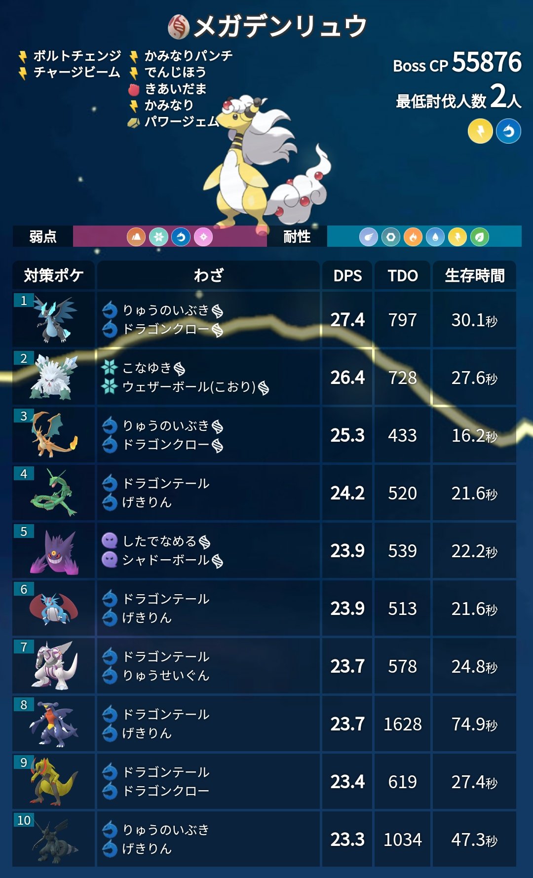 ポケモンgo攻略 みんポケ メガデンリュウの対策ポケモン 最低討伐人数 2人 21年1月の伝説 メガレイドのまとめ T Co Cxek0aflb0 ポケモンgo