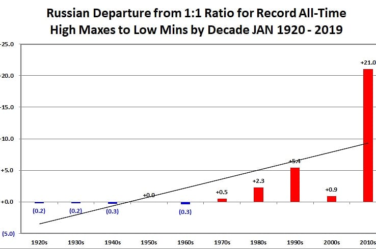 thecitizeness's tweet image. As to those who would "...distract attention from the global crisis in which the liberal model of development has ended up"

The liberal model that Russian fossil extractive resources have been funneled worldwide to destabilize?

#LiberalIdeaRelevantStill