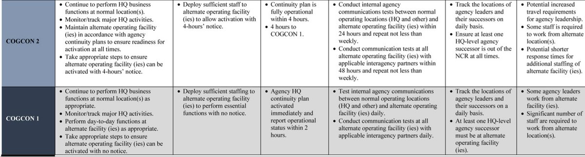 19)So what does COGCON Level 2 mean?50-75% of Emergency Relocation Group moved to alternate locations, 4 hour response time.