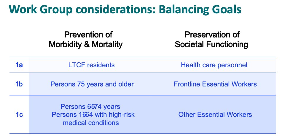 Yglesias conflates the 2 ACIP prioritization goals: (1) Prevention of morbidity/mortality & (2) Preservation of societal functioning. I admit having 2 goals is confusing. For now let's focus on Goal 1, leaving Goal 2 and considerations of equity aside. 3/13