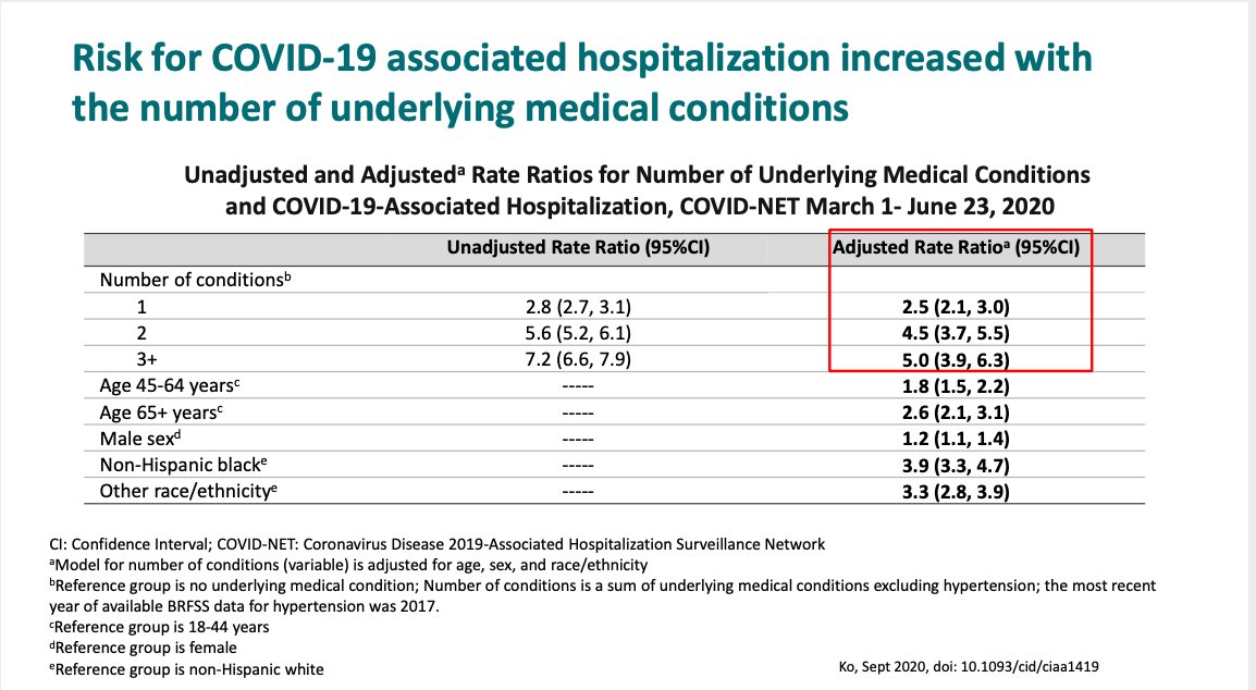 But hospitalization and death are also strongly correlated with several underlying medical conditions. *Within* each age-sex-race category people with one underlying medical condition are 2.5 times as likely to be hospitalized than someone with no conditions. 6/13