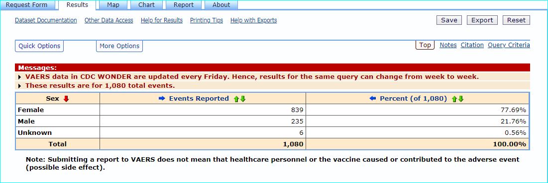 Why women make up 80% of all adverse events from both covid-19 vaccines.  @moderna_tx left  @pfizer right  @maggieNYT  @washingtonpost  @NPR  @somedocs  https://ncbi.nlm.nih.gov/pmc/articles/PMC4447843/