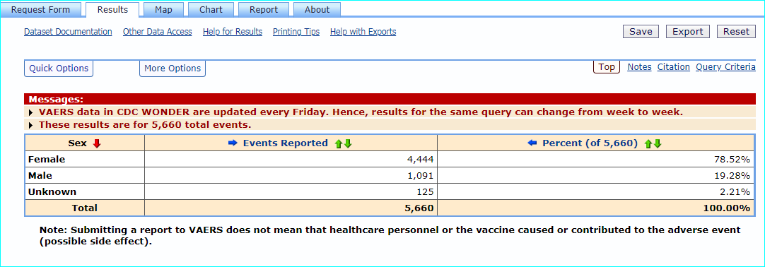 Why women make up 80% of all adverse events from both covid-19 vaccines.  @moderna_tx left  @pfizer right  @maggieNYT  @washingtonpost  @NPR  @somedocs  https://ncbi.nlm.nih.gov/pmc/articles/PMC4447843/