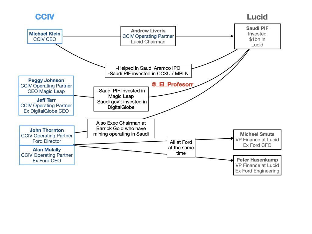 1/ Management ConnectionsThere is a lot of crossover between big names at  $CCIV and  @LucidMotors The biggest being Andrew Liveris - who is on the board of both Lucid and CCIVThanks to  @_El_Profesorr for the chart