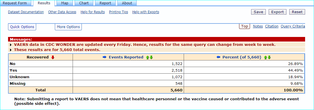 Patient comparison for rates of "not recovered" after vaccine reactions,  @pfizer at 27%;  @moderna_tx at 30%  @maggieNYT  @nytimes  @NPR  @washingtonpost  @somedocs  https://vaers.hhs.gov/ 