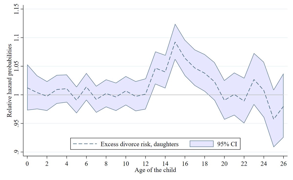 Our key contribution is to show that this effect is strongly age-specific, manifesting only among parents with teenage children. During this period, the relative divorce risks of families with fb daughters become up to 10% (!) higher than those of families with fb sons.