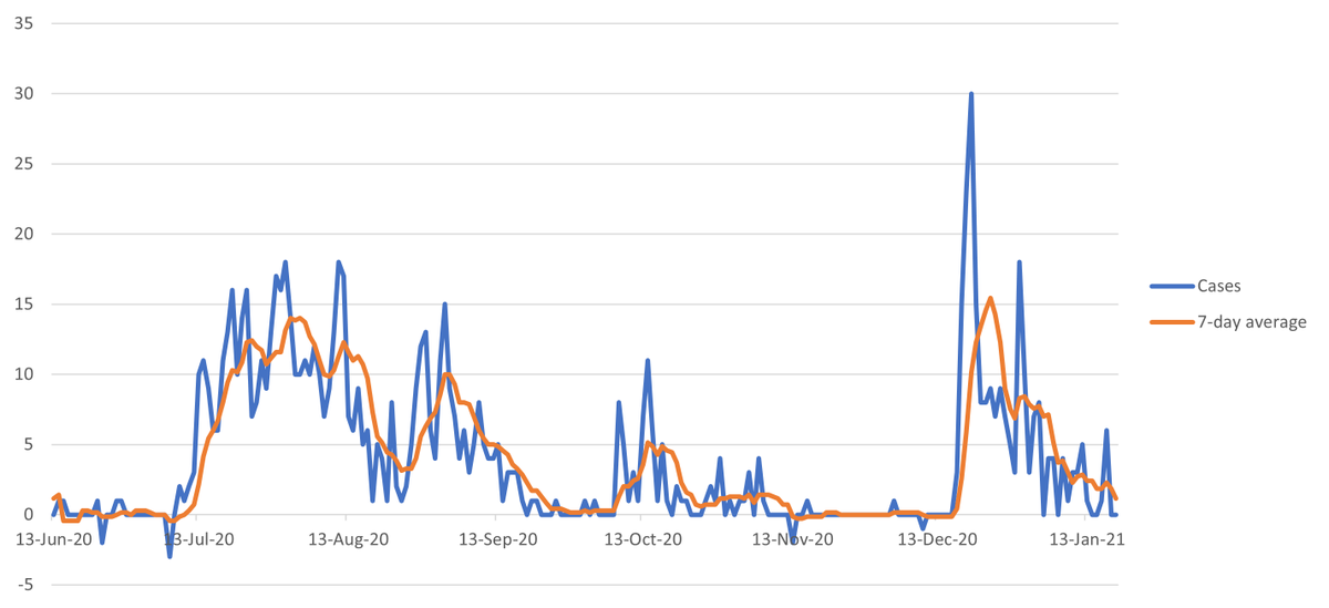 Locally transmitted Covid19 cases in NSW since the first local elimination, daily and 7-day average (data from  http://covidlive.com.au&nbsp;). Negative cases reflect reclassifications of false positives. For non-Australian readers, yes, the Y-axis is in actual numbers.