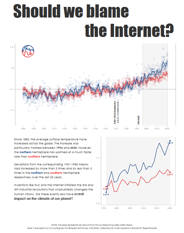 datacasepl's tweet photo. Should we blame the Internet for the climate change?
My second attempt at #MakeoverMonday!

https://t.co/7iIux7itnC

#MMVizReview (@TriMyData, @VizWizBI) https://t.co/KpUpBFwdIu