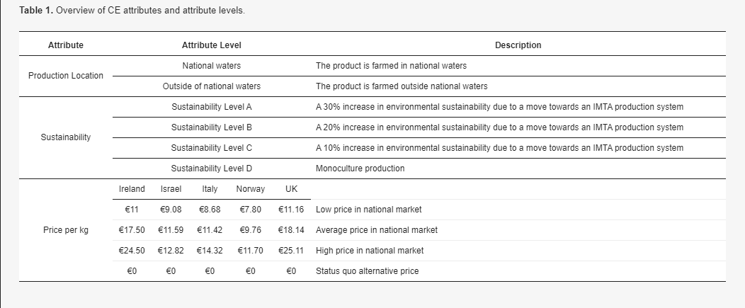 Overview of choice experiment (CE) attributes and attribute levels.